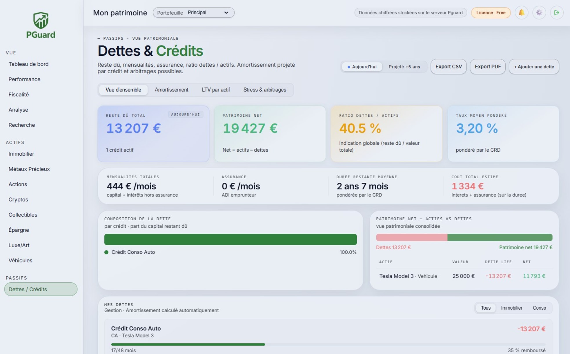 Page Dettes et crédits de PGuard : reste dû, patrimoine net, ratio dettes sur actifs, mensualités et crédit relié à l’actif financé.